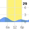 Satawan Anchorage tide chart for Tuesday, July 29, 2025