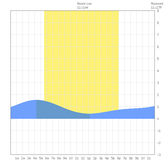 Satawan Anchorage tide chart for Wednesday, July 2, 2025