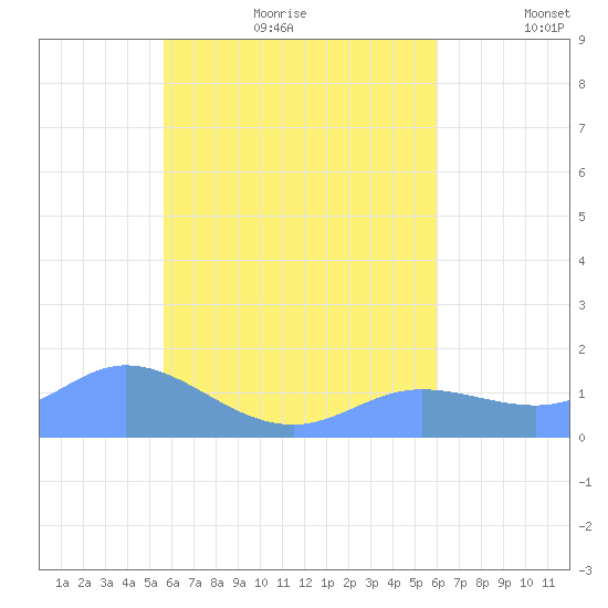 Satawan Anchorage tide chart for Wednesday, July 30, 2025