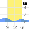 Satawan Anchorage tide chart for Wednesday, July 30, 2025