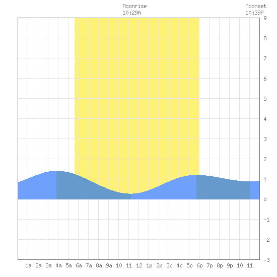 Satawan Anchorage tide chart for Thursday, July 31, 2025