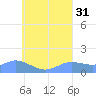 Satawan Anchorage tide chart for Thursday, July 31, 2025