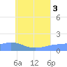Satawan Anchorage tide chart for Thursday, July 3, 2025