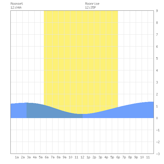 Satawan Anchorage tide chart for Friday, July 4, 2025