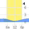 Satawan Anchorage tide chart for Friday, July 4, 2025