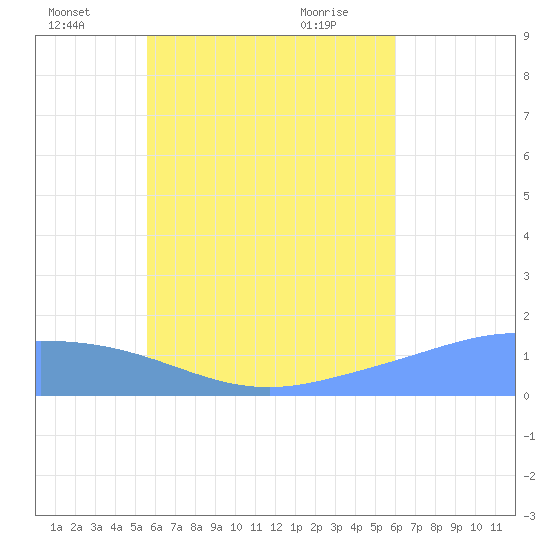 Satawan Anchorage tide chart for Saturday, July 5, 2025