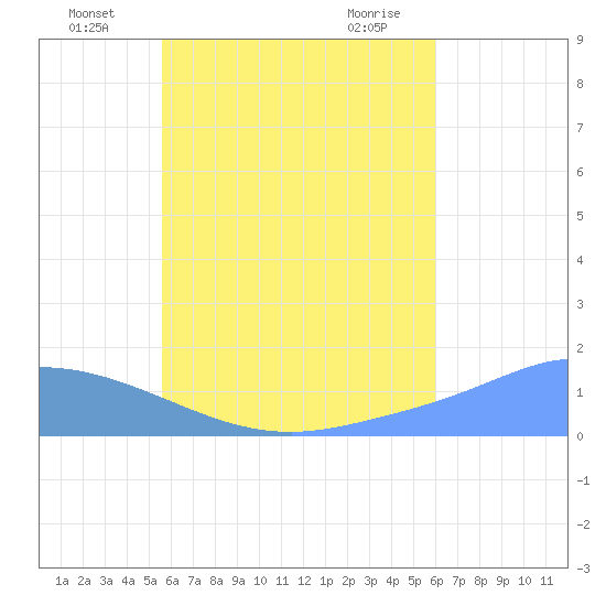 Satawan Anchorage tide chart for Sunday, July 6, 2025