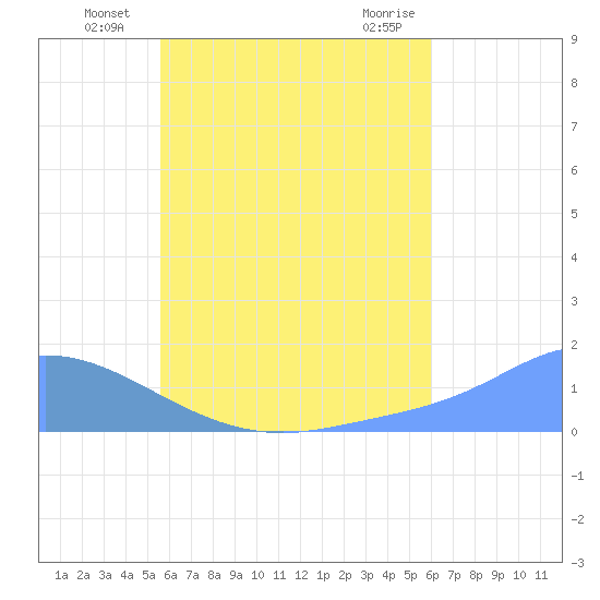 Satawan Anchorage tide chart for Monday, July 7, 2025