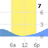 Satawan Anchorage tide chart for Monday, July 7, 2025
