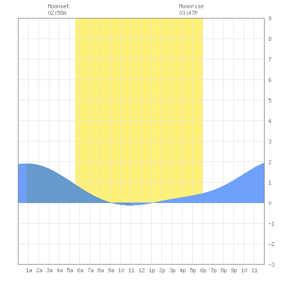 Satawan Anchorage tide chart for Tuesday, July 8, 2025