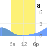 Satawan Anchorage tide chart for Tuesday, July 8, 2025