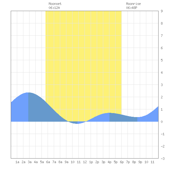 Satawan Anchorage tide chart for Sunday, August 10, 2025