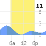 Satawan Anchorage tide chart for Monday, August 11, 2025