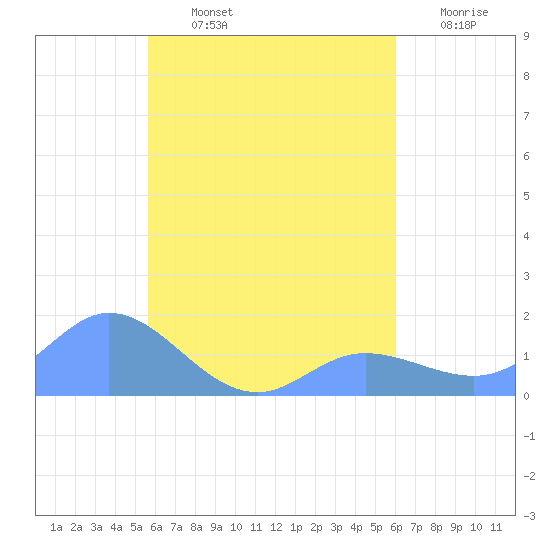Satawan Anchorage tide chart for Tuesday, August 12, 2025