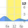 Satawan Anchorage tide chart for Tuesday, August 12, 2025