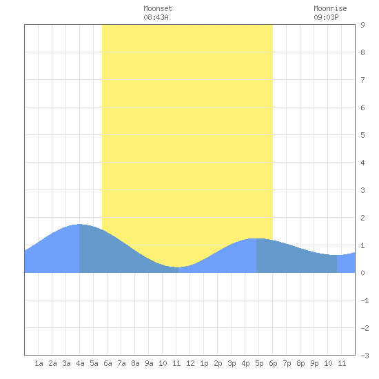 Satawan Anchorage tide chart for Wednesday, August 13, 2025