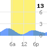 Satawan Anchorage tide chart for Wednesday, August 13, 2025