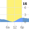 Satawan Anchorage tide chart for Saturday, August 16, 2025