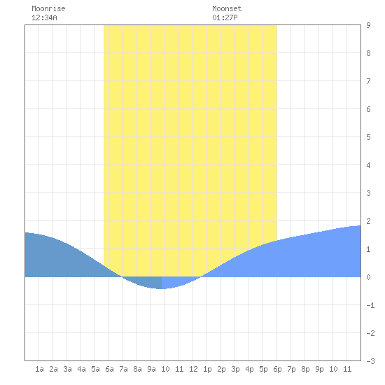 Satawan Anchorage tide chart for Monday, August 18, 2025