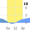 Satawan Anchorage tide chart for Monday, August 18, 2025