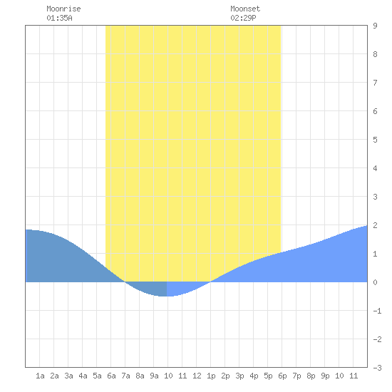 Satawan Anchorage tide chart for Tuesday, August 19, 2025