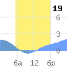 Satawan Anchorage tide chart for Tuesday, August 19, 2025