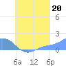 Satawan Anchorage tide chart for Wednesday, August 20, 2025