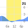 Satawan Anchorage tide chart for Thursday, August 21, 2025
