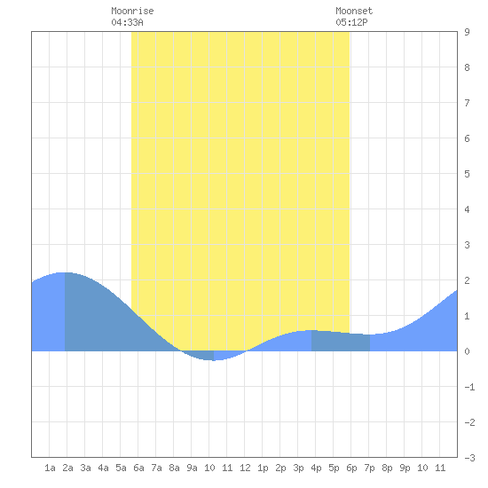 Satawan Anchorage tide chart for Friday, August 22, 2025