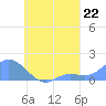 Satawan Anchorage tide chart for Friday, August 22, 2025