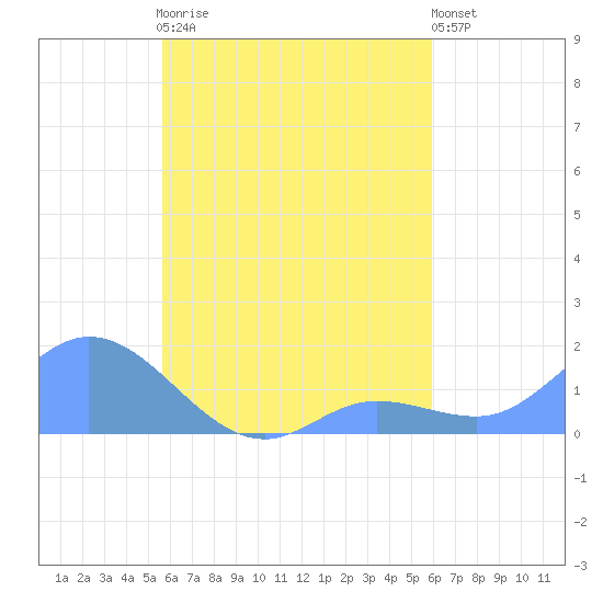 Satawan Anchorage tide chart for Saturday, August 23, 2025
