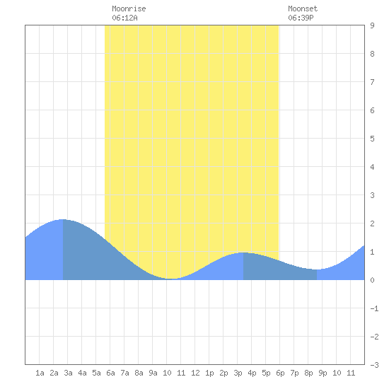 Satawan Anchorage tide chart for Sunday, August 24, 2025
