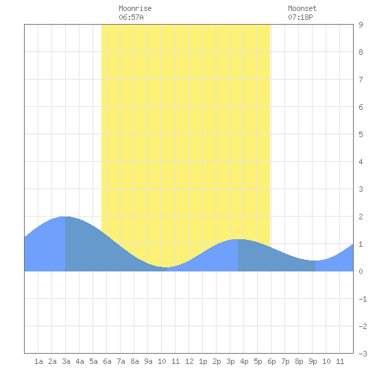 Satawan Anchorage tide chart for Monday, August 25, 2025