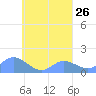 Satawan Anchorage tide chart for Tuesday, August 26, 2025