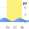 Satawan Anchorage tide chart for Wednesday, August 27, 2025