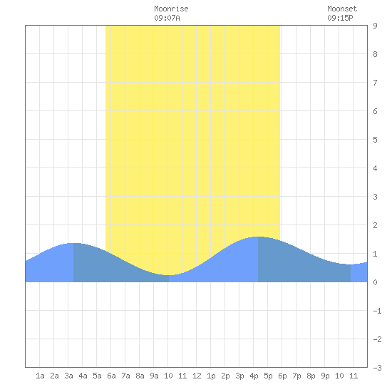 Satawan Anchorage tide chart for Thursday, August 28, 2025