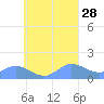 Satawan Anchorage tide chart for Thursday, August 28, 2025