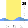 Satawan Anchorage tide chart for Friday, August 29, 2025