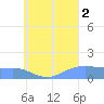 Satawan Anchorage tide chart for Saturday, August 2, 2025