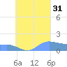 Satawan Anchorage tide chart for Sunday, August 31, 2025