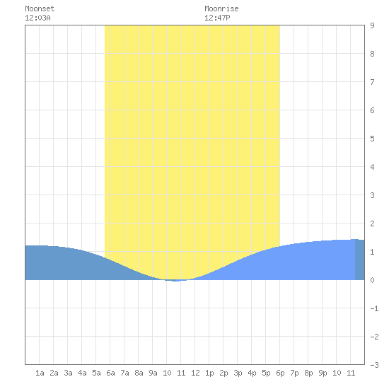 Satawan Anchorage tide chart for Sunday, August 3, 2025