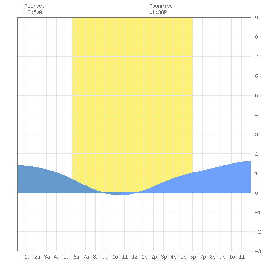 Satawan Anchorage tide chart for Monday, August 4, 2025