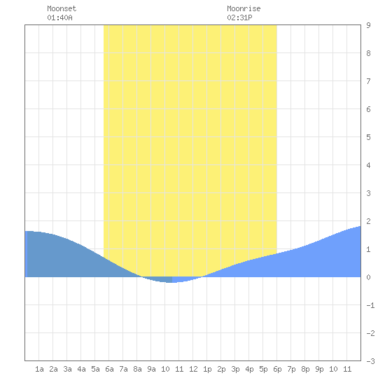 Satawan Anchorage tide chart for Tuesday, August 5, 2025