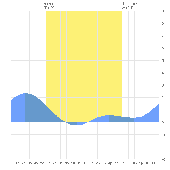 Satawan Anchorage tide chart for Saturday, August 9, 2025