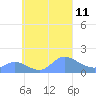 Satawan Anchorage tide chart for Thursday, September 11, 2025