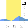 Satawan Anchorage tide chart for Friday, September 12, 2025