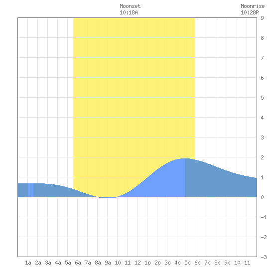 Satawan Anchorage tide chart for Saturday, September 13, 2025