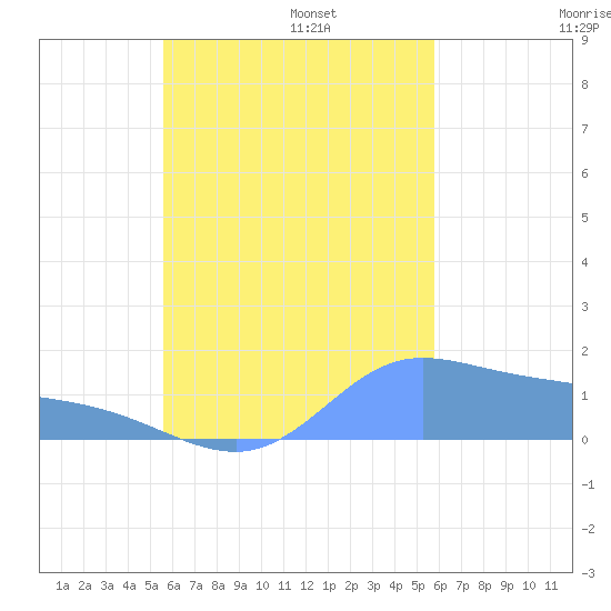 Satawan Anchorage tide chart for Sunday, September 14, 2025