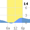 Satawan Anchorage tide chart for Sunday, September 14, 2025