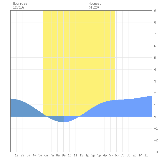 Satawan Anchorage tide chart for Tuesday, September 16, 2025